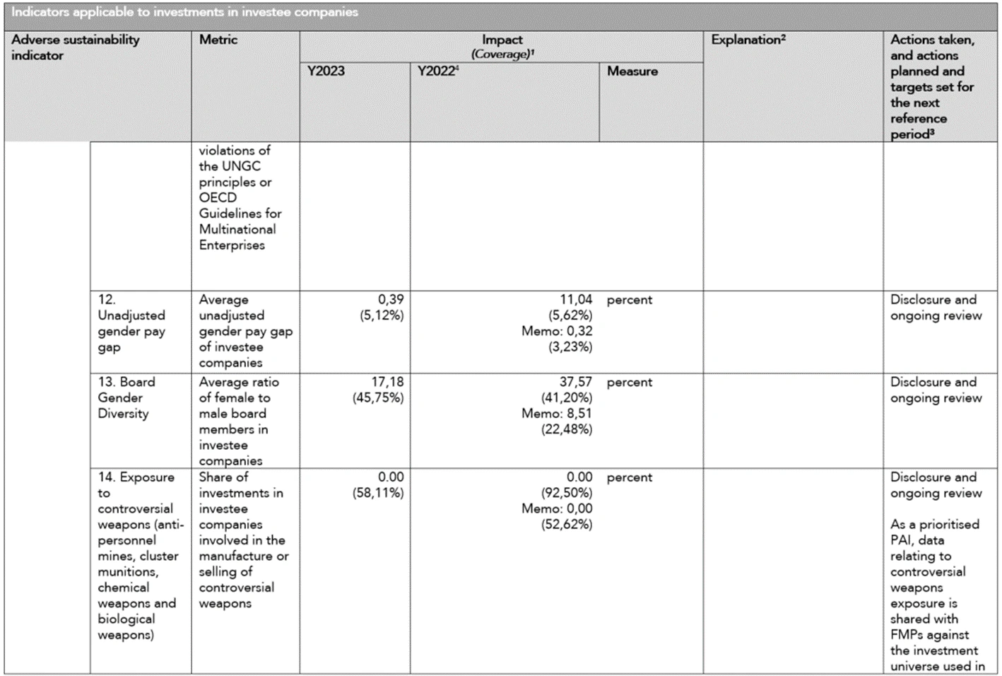 Table Indicators applicable to investments in investee companies 9